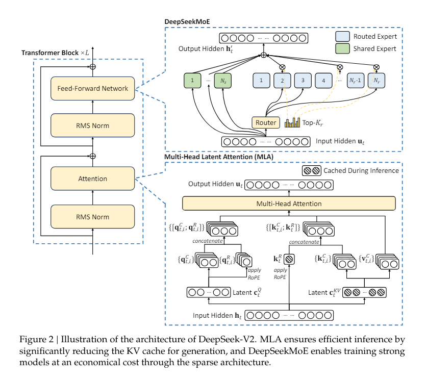 This AI Paper by DeepSeek-AI Introduces DeepSeek-V2: Harnessing Mixture-of-Experts for Enhanced AI Performance