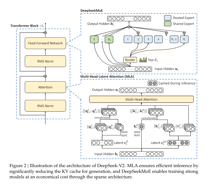 This AI Paper by DeepSeek-AI Introduces DeepSeek-V2: H…