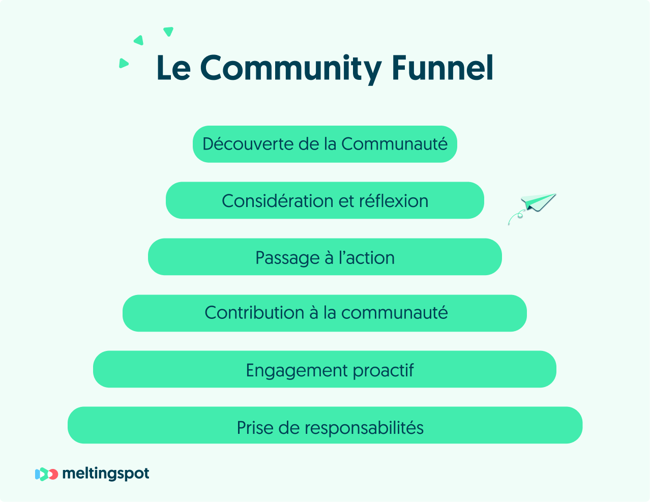 Le Community Funnel