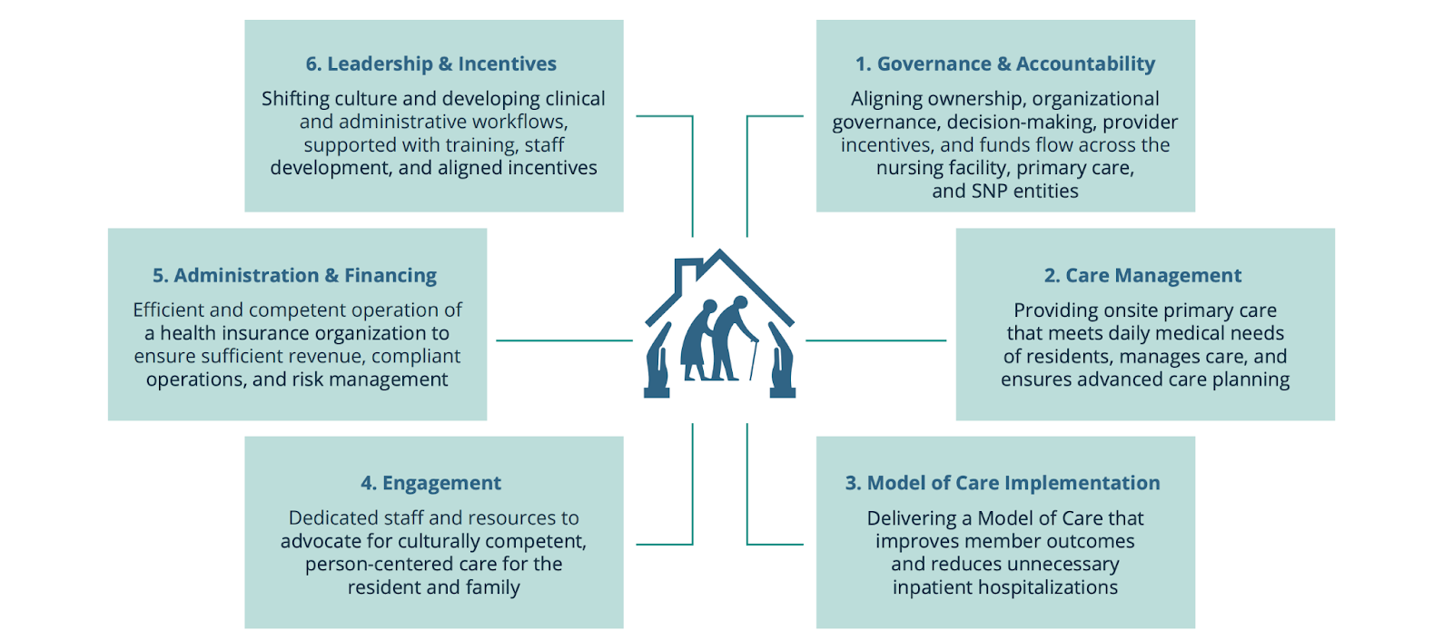 A case study that revealed six competencies necessary to achieve care, quality, and financial objectives