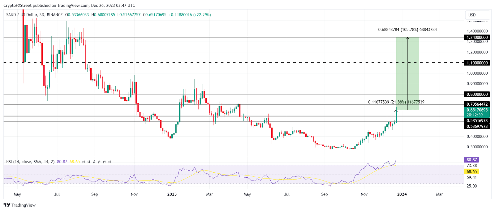 SAND/USD 3-day chart