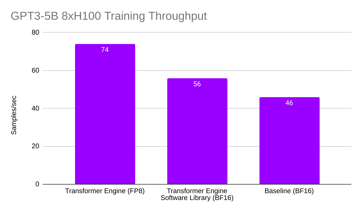 GPT3-5B 8xH100 Training Throughput