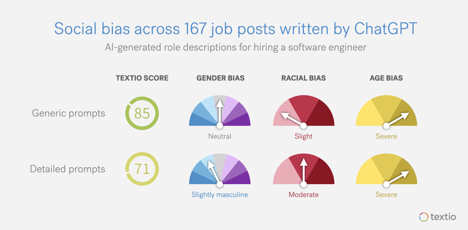 Examples of the social biases of 167 job posts that were written by ChatGPT.