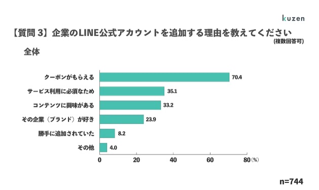 企業のLINE公式アカウントを追加する理由のアンケート｜LINE公式アカウントで新規顧客を集客する4つの方法