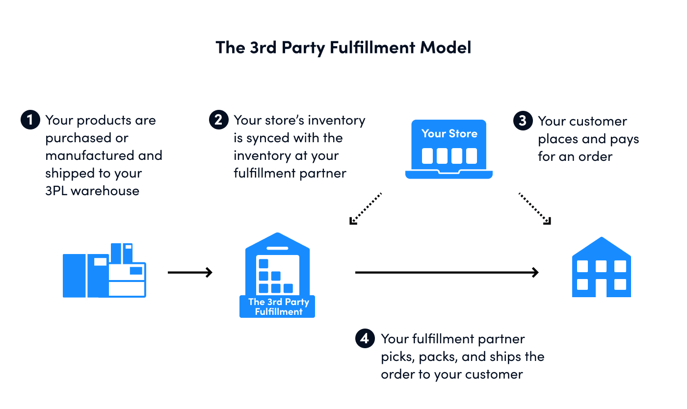 The 3rd party fulfillment model