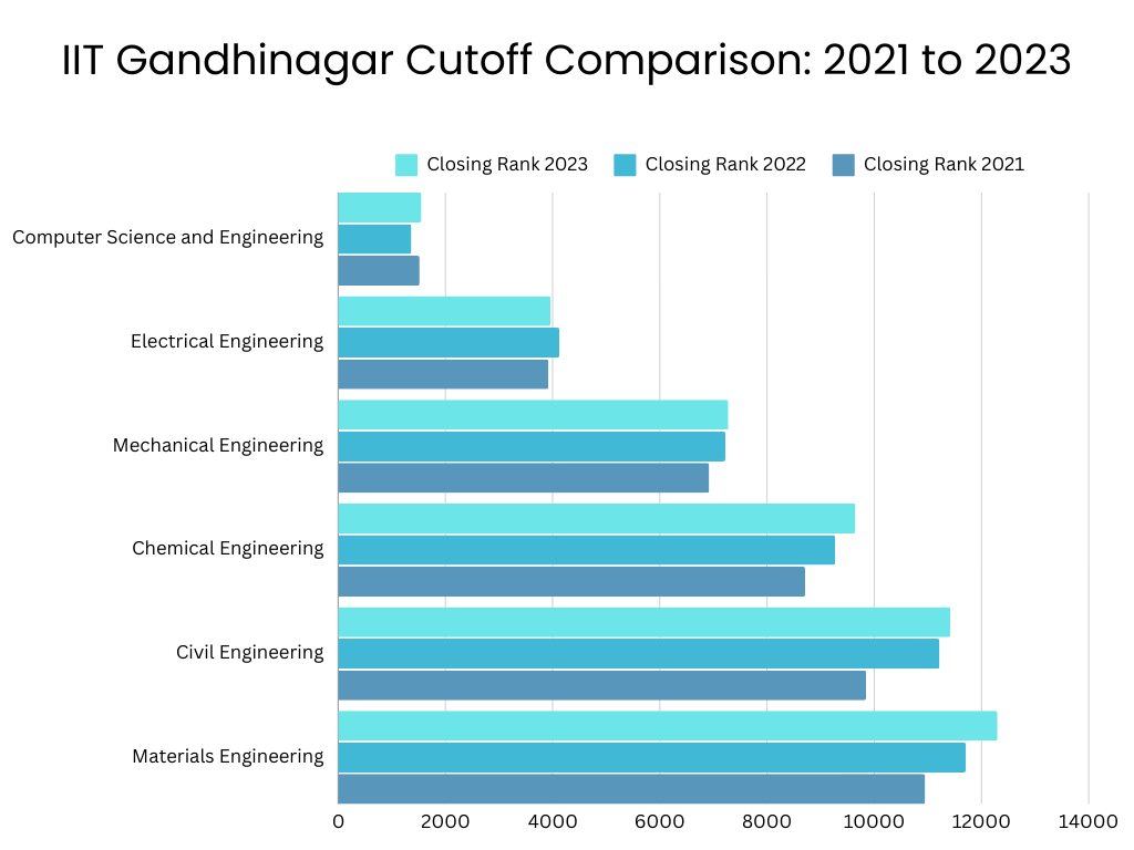 IIT Gandhinagar Cutoff Trends