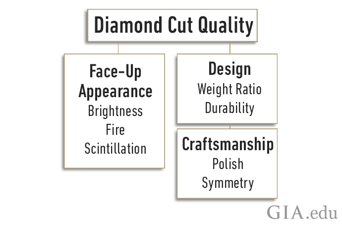 What Are the Different Cuts of Diamonds Cut Grade