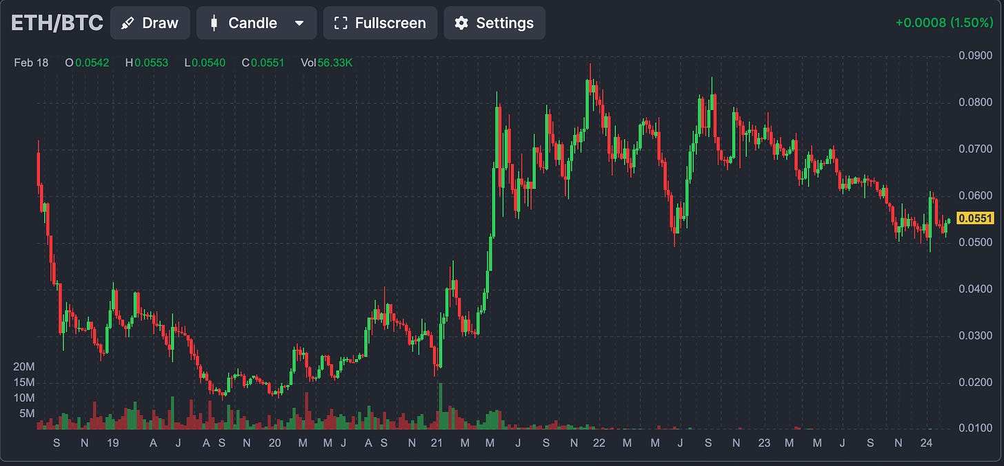 ETH/BTC Ratio Finviz.com