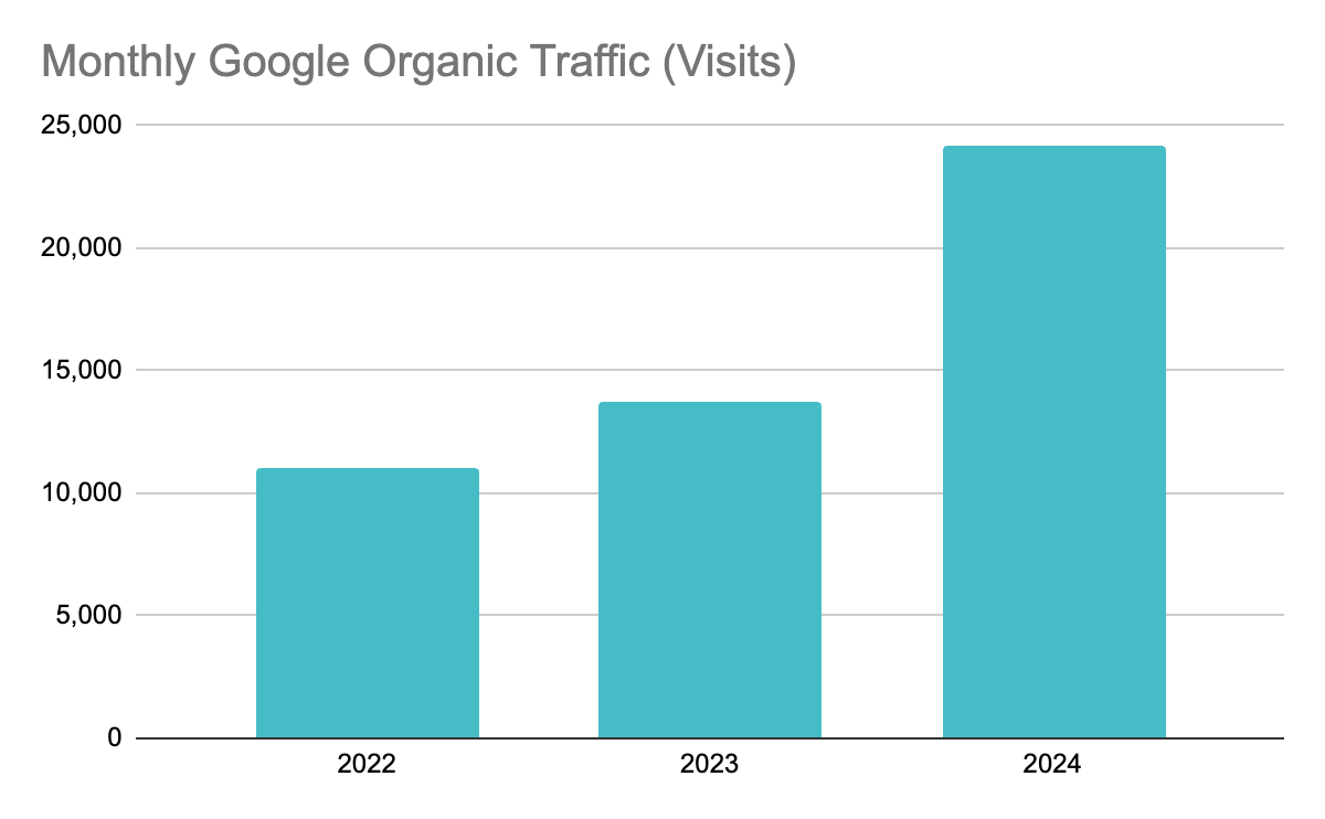 Chart of Google Organic Traffic for Tannerbolt.com