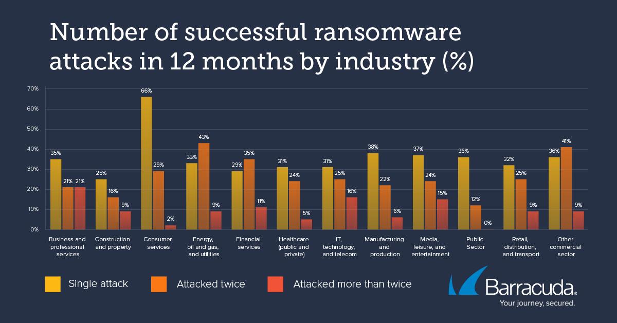 A graph of a number of ransomware

Description automatically generated