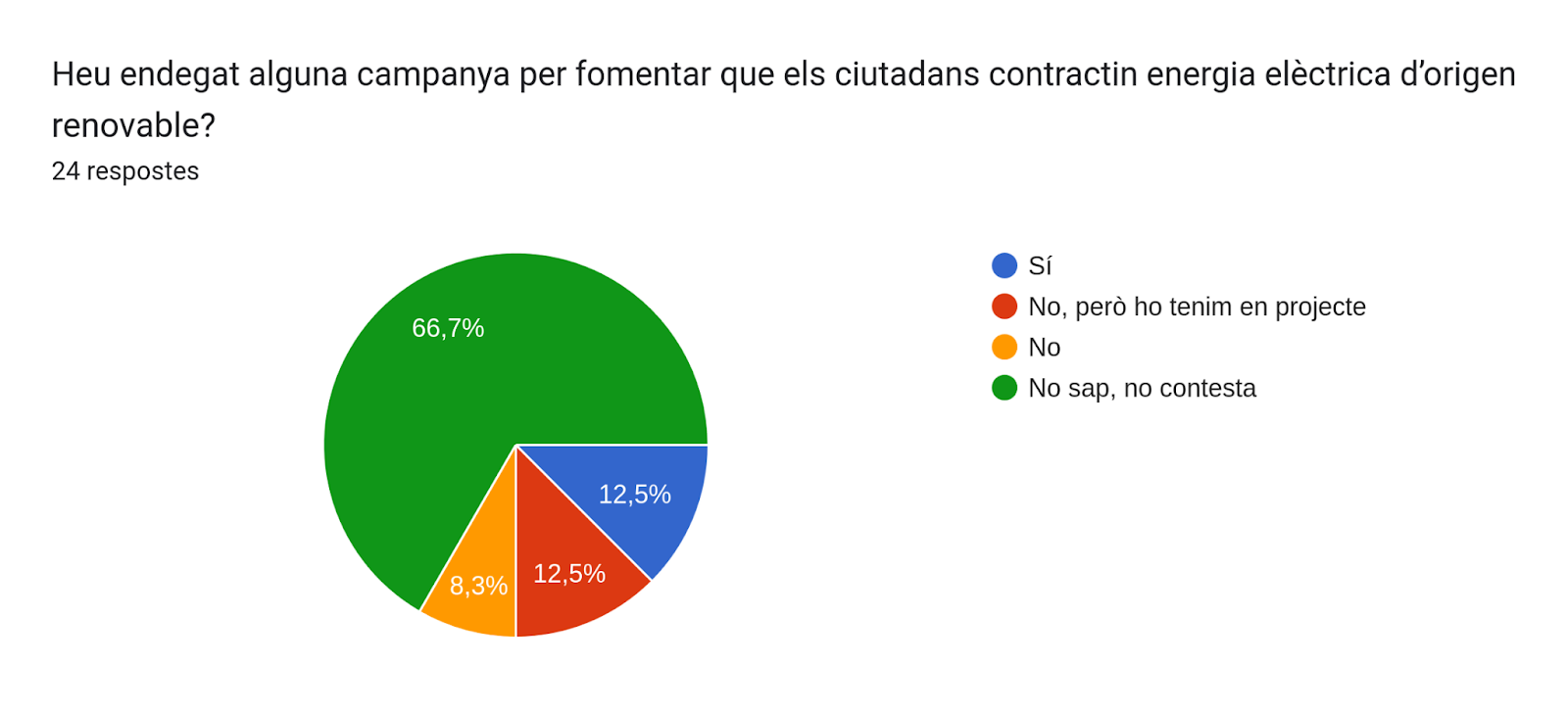 Gràfic de respostes de Formularis. Títol de la pregunta: Heu endegat alguna campanya per fomentar que els ciutadans contractin energia elèctrica d’origen renovable?. Nombre de respostes: 24 respostes.