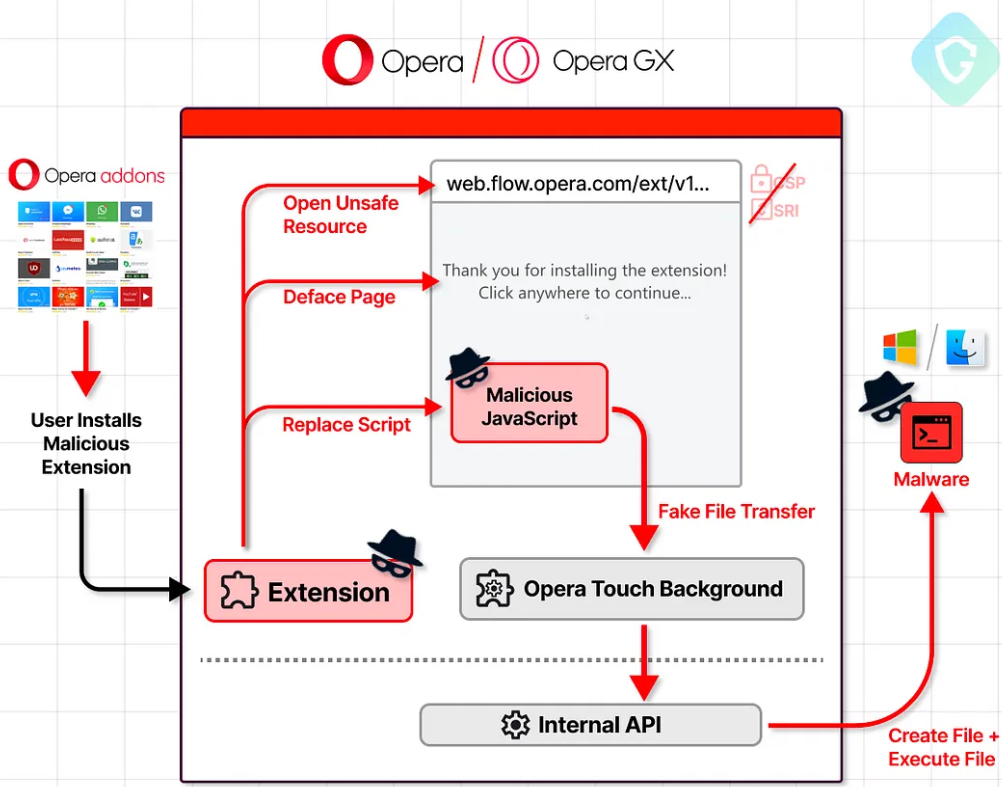 Putting in a malicious extension