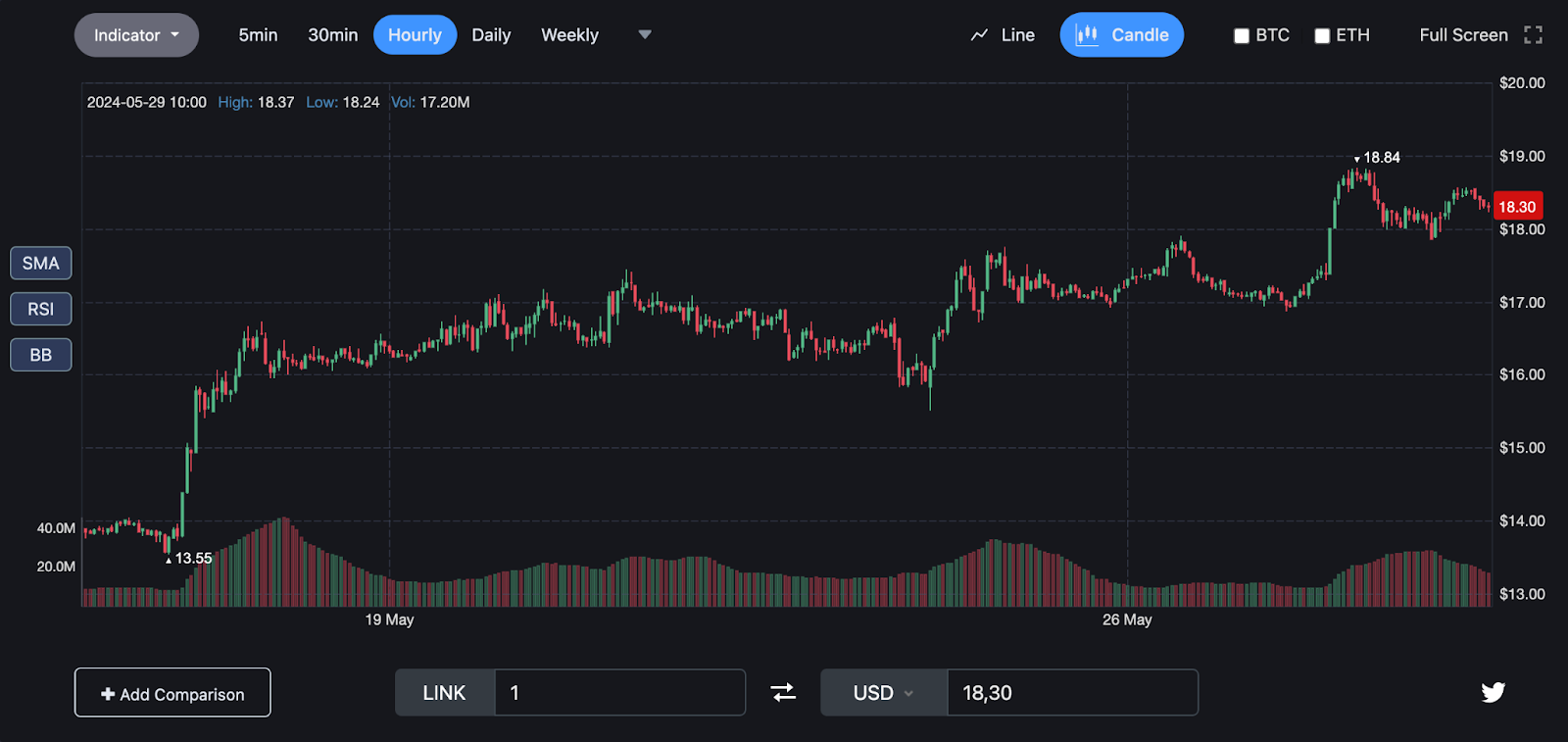 Chainlink (LINK) soars 29% in May