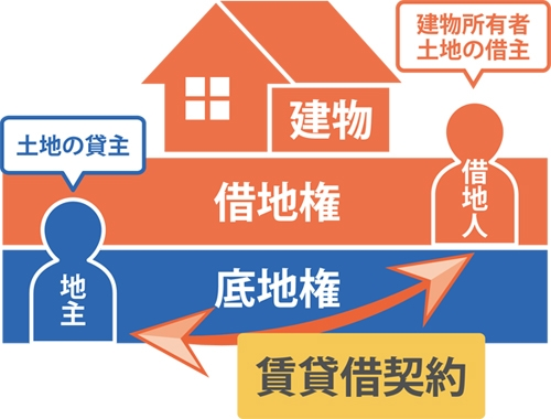 土地の貸主地主)と建物所有者、土地の借主(借地人)が『賃貸借契約』を結ぶの図