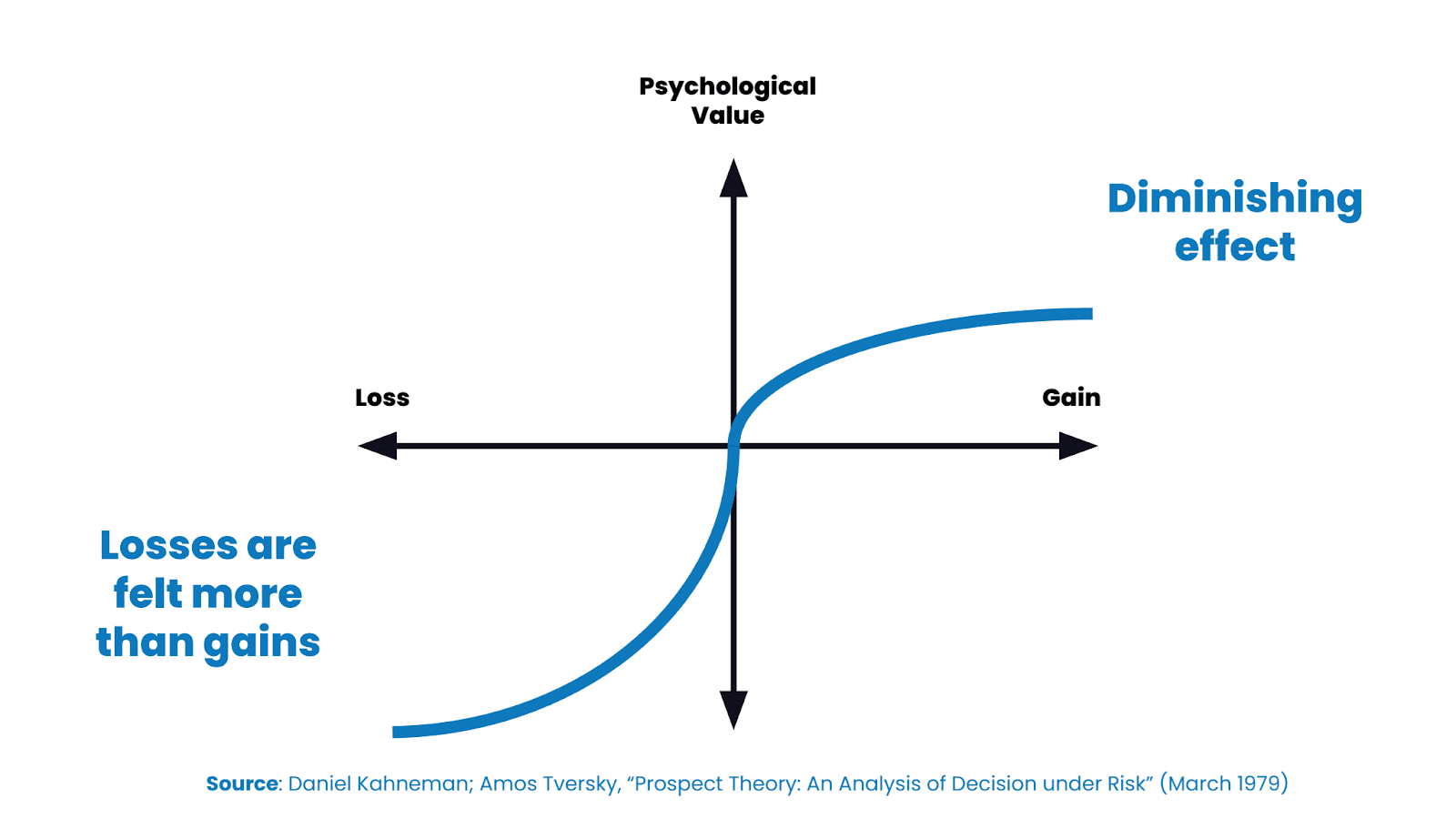 A graph showing the psychological value of losses and gains