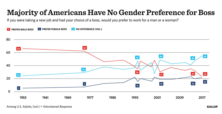 Majority of Americans Have No Gender Preference for Boss