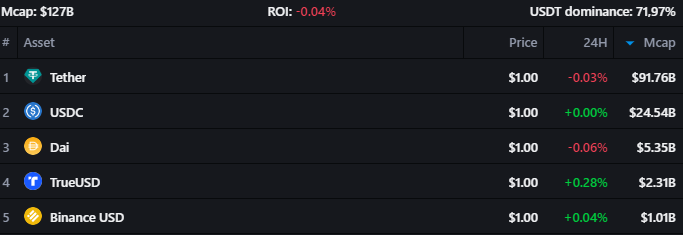 Stablecoin Market Cap Ranking: Tether, USDC, Dai