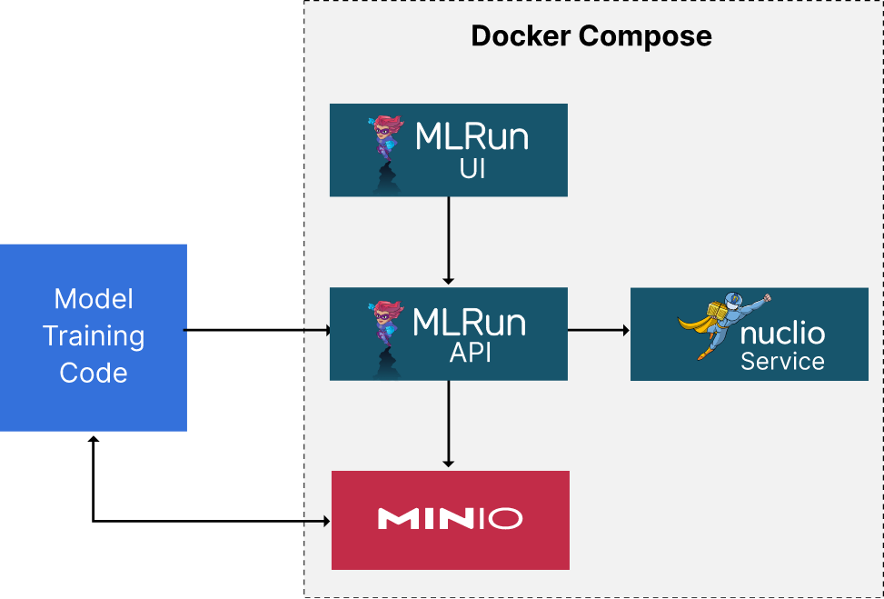 Model Training and MLOps using MLRun and MinIO