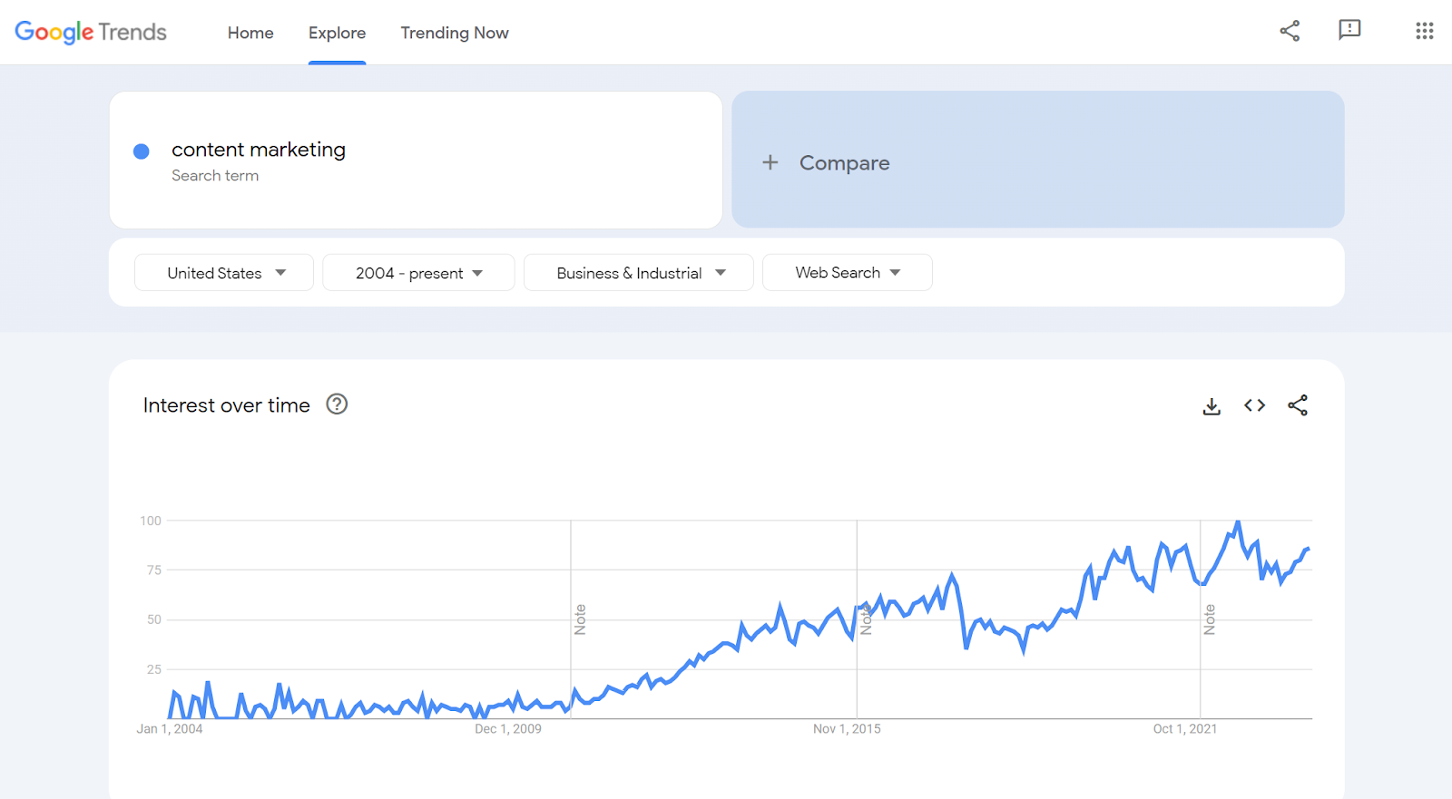 Image of Google Trends for the search term "Content Marketing"