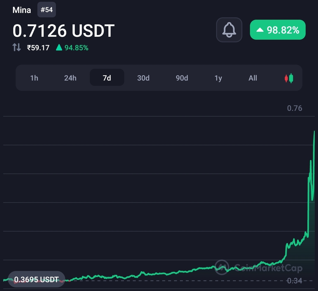 Mina coin pumps 100% as another big exchange added support 1