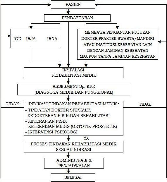 Pelayanan Rehabilitasi Medik | RSUD Ir. Soekarno Kab. Sukoharjo
