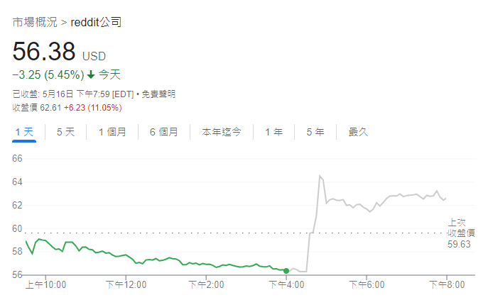 Reddit股价走势图（分钟线）
