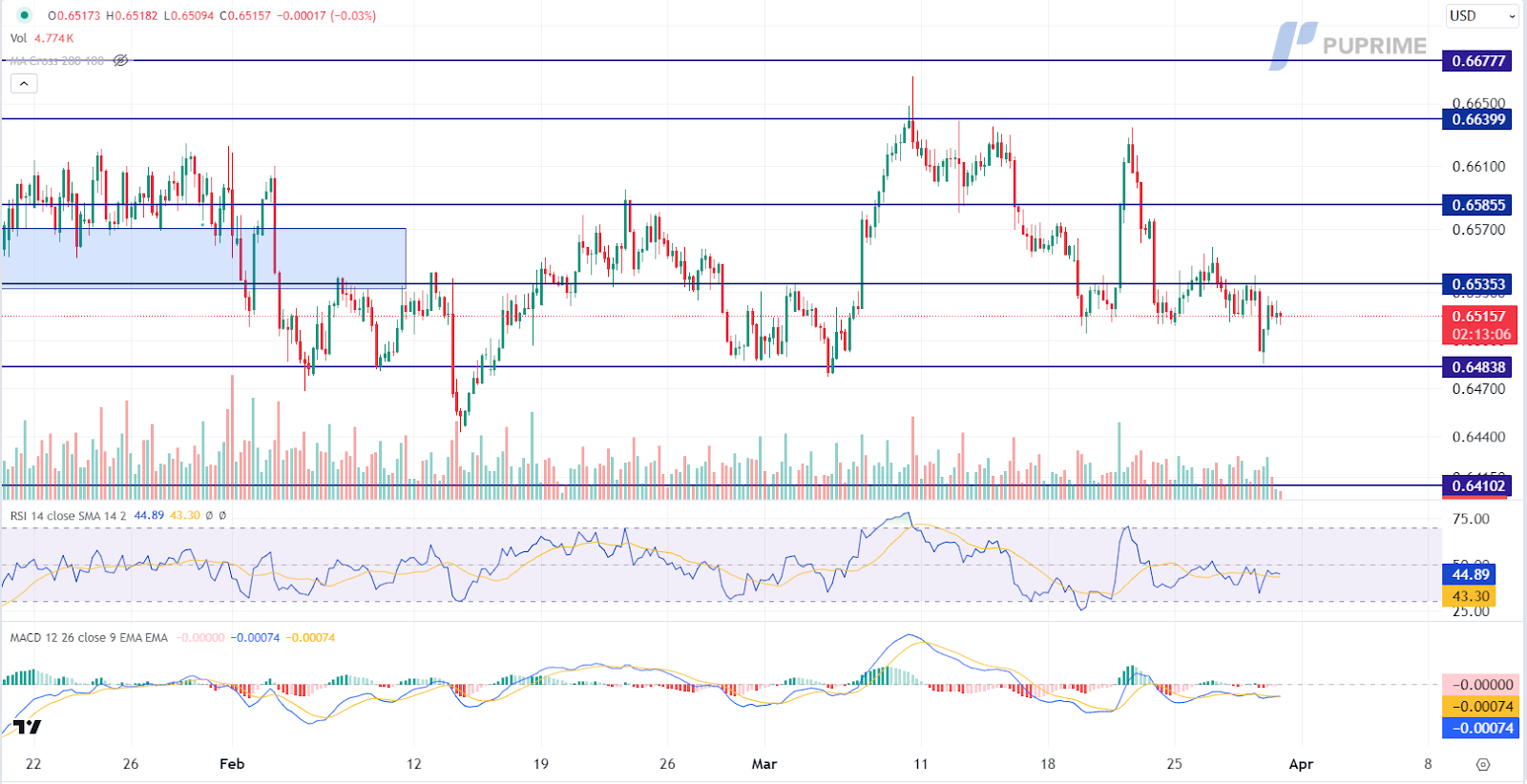 AUD/USD price chart 29 March 2024
