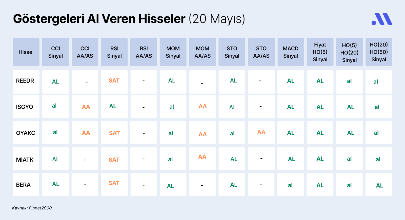 Borsa İstanbul’da Göstergeleri Al Veren Hisseler (20 Mayıs)