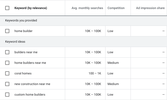 Keyword analysis for home builder using Google keyword planner 