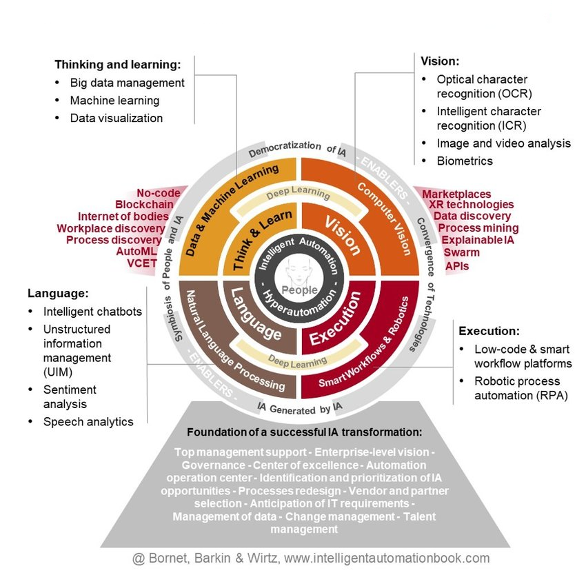 Intelligent Automation Map