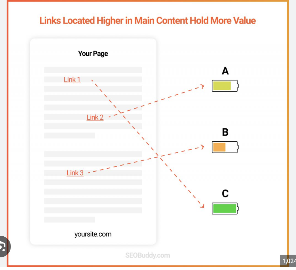 Link placement - Link Building