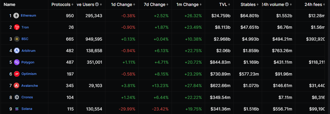 CRYPTONEWSBYTES.COM EX_twAmz2m14wNamUZs0OH15ZBFiGw0csdpqYvof7YcgyQ2fDgaZw9hqSFxwvhh7ZVTnnodN2tVHwvZZ8DtaJVLKgEerQfa3CvBJGUKSdvjkOtfnQfb0pfmz2-o00A335ClxY9-rriI6LVnNFSR48fHwz4K08na4WjCl9_NLgXt_O6KlCFxoXzkpUrzHA2Z5 Solana and Ethereum Lead the DeFi Sector as they Both Experience Over 89% and 31% Monthly Increases  