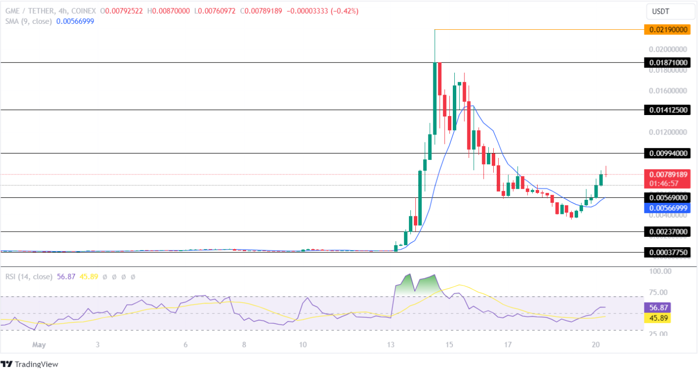 Can Your $100 In GameStop (GME) Turn To $1,000 This Bull Run?