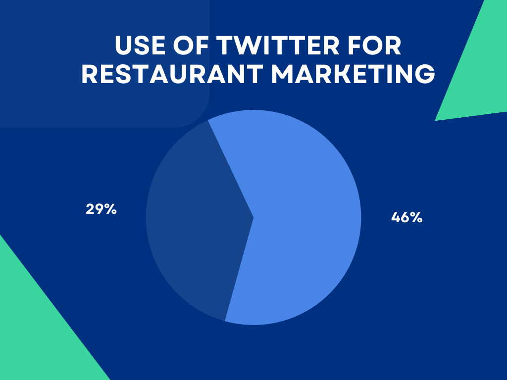 Pie chart on use of Twitter for restaurant marketing.
