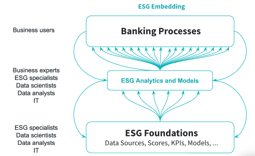 ESG embedding in banking