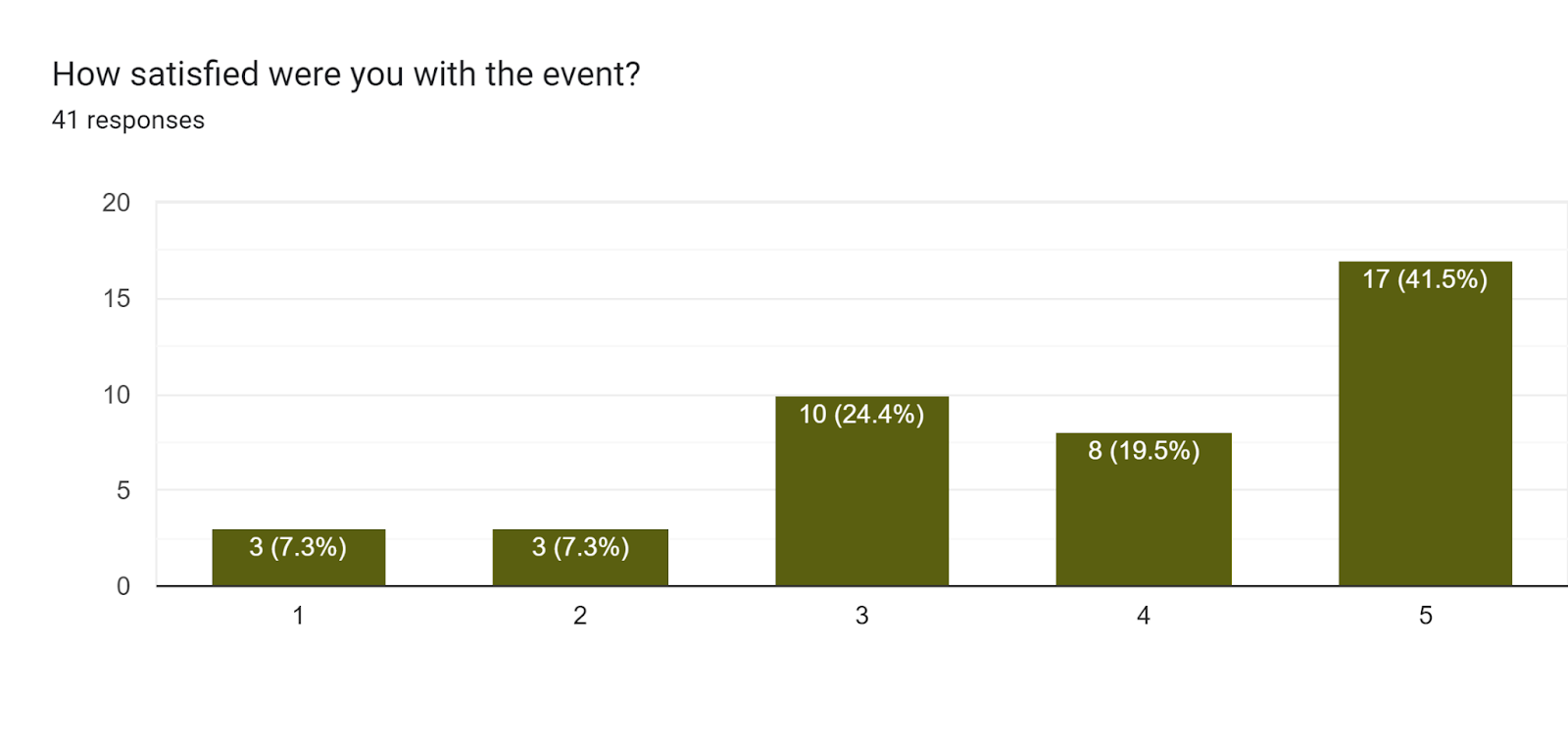 Forms response chart. Question title: How satisfied were you with the event?. Number of responses: 41 responses.