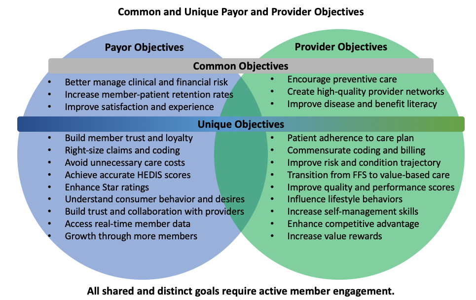 A venn diagram showing common payor and provider objectives