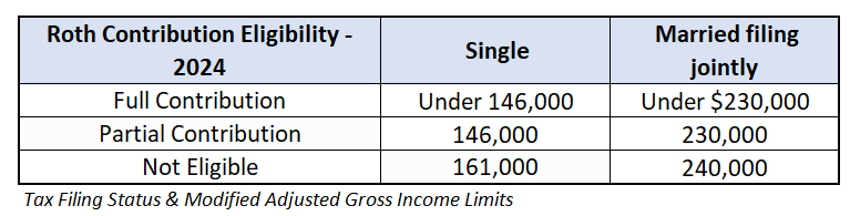 2024 Roth IRA Contribution Eligibility