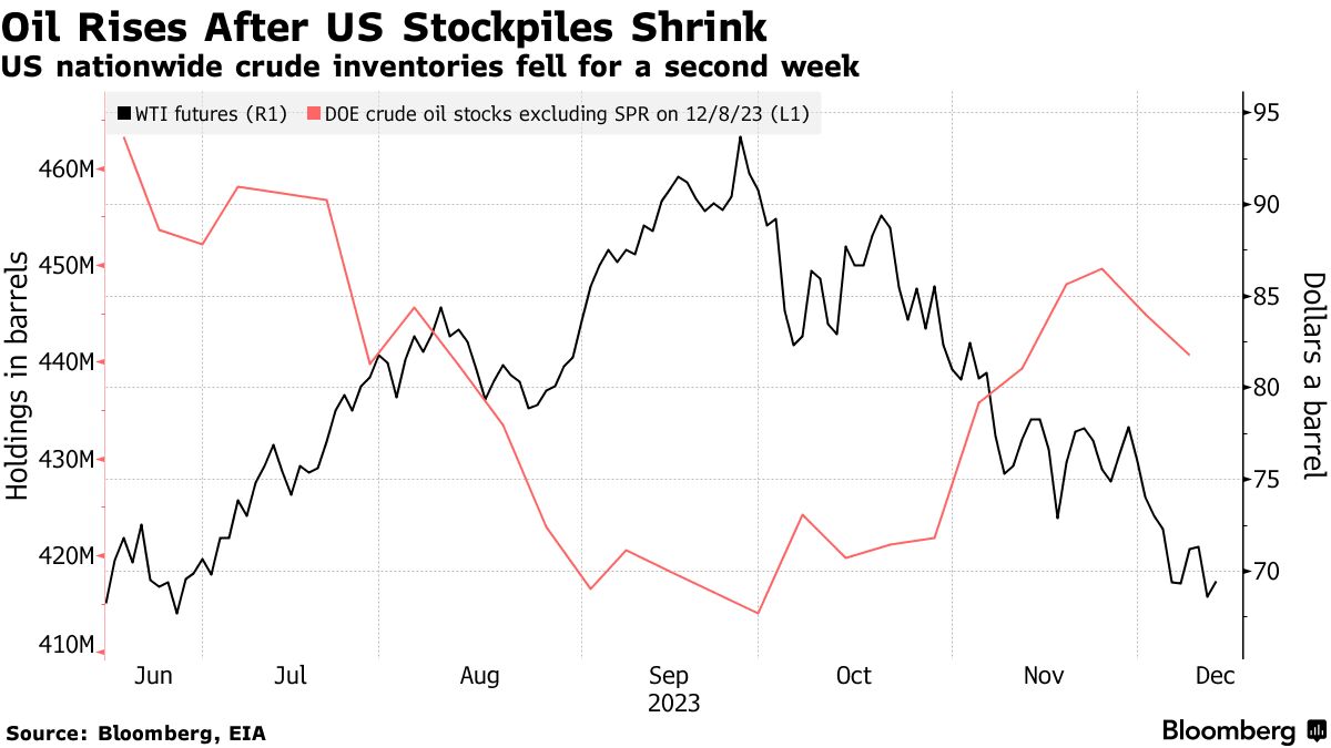 Oil climbs as crude stocks fall (Source: Bloomberg, EIA)