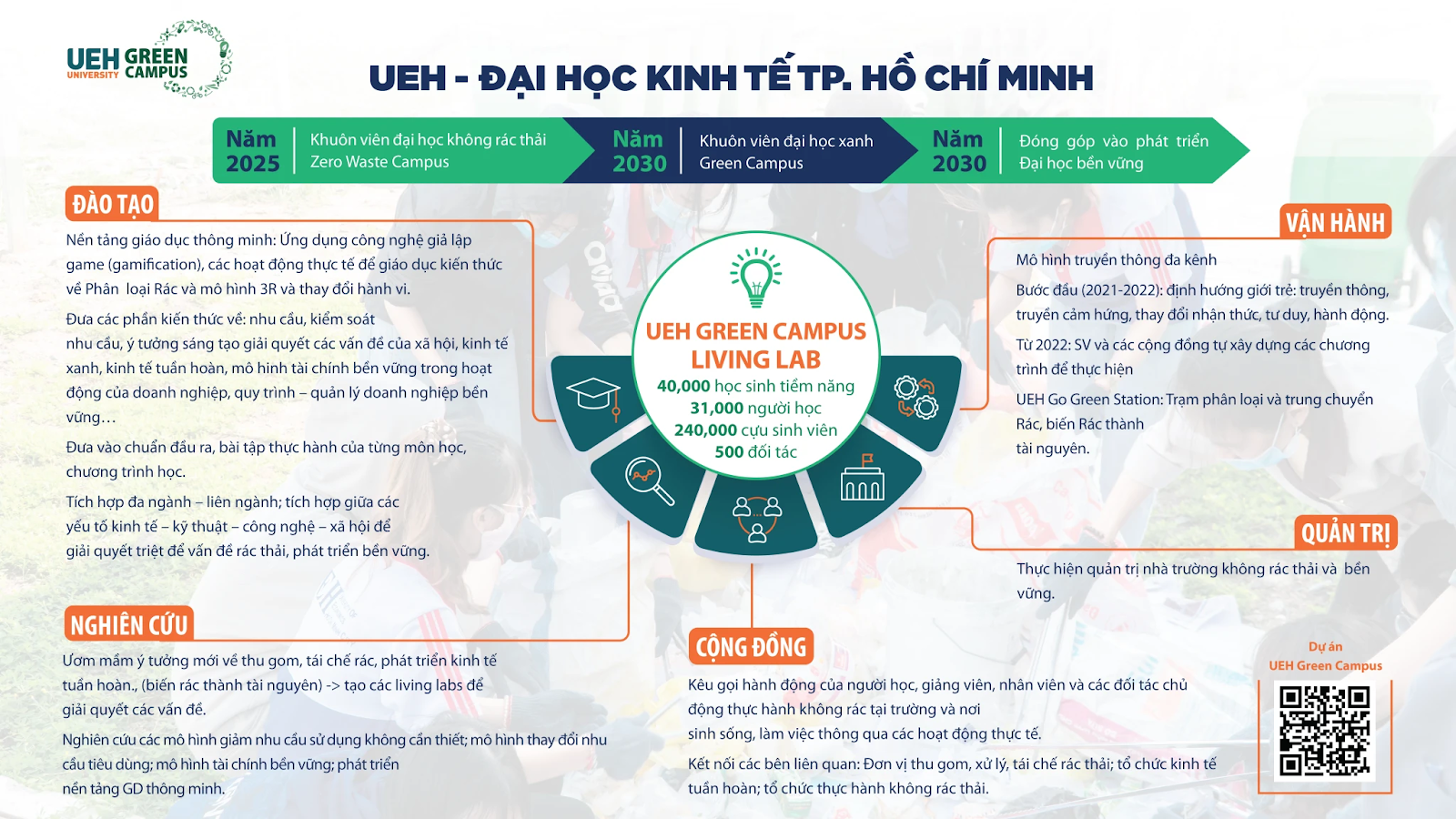 Tổng quan Dự án Living Lab UEH Green Campus