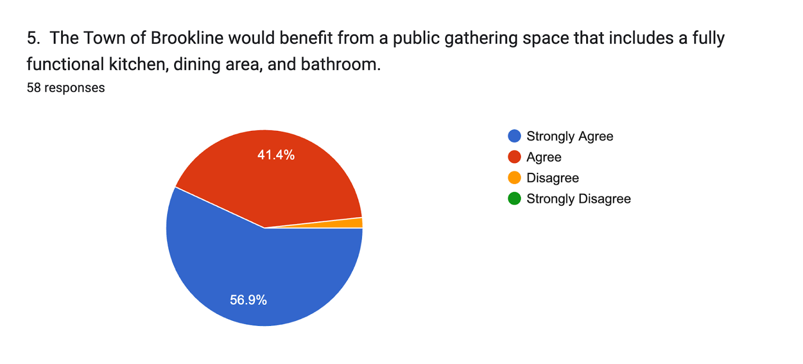 Forms response chart. Question title: 5.  The Town of Brookline would benefit from a public gathering space that includes a fully functional kitchen, dining area, and bathroom.
. Number of responses: 58 responses.
