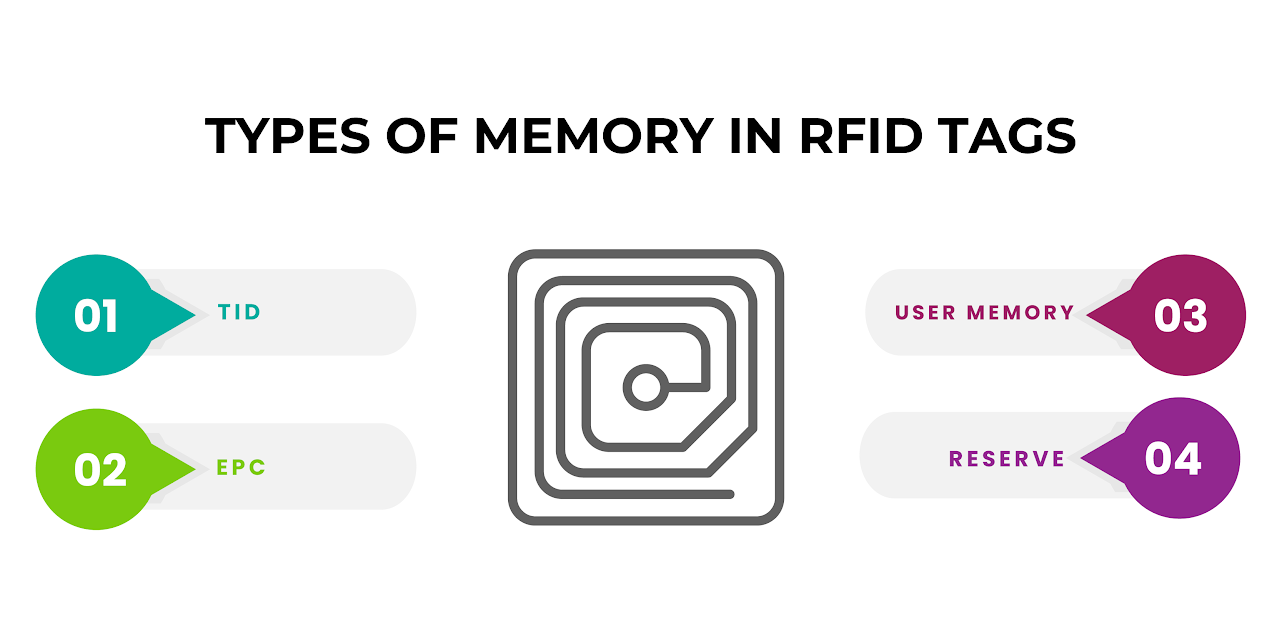 Types of memory in RFID Tags