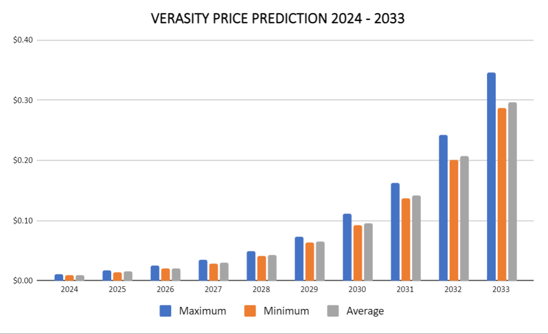 Previsão de preço Verasity 2024-2033