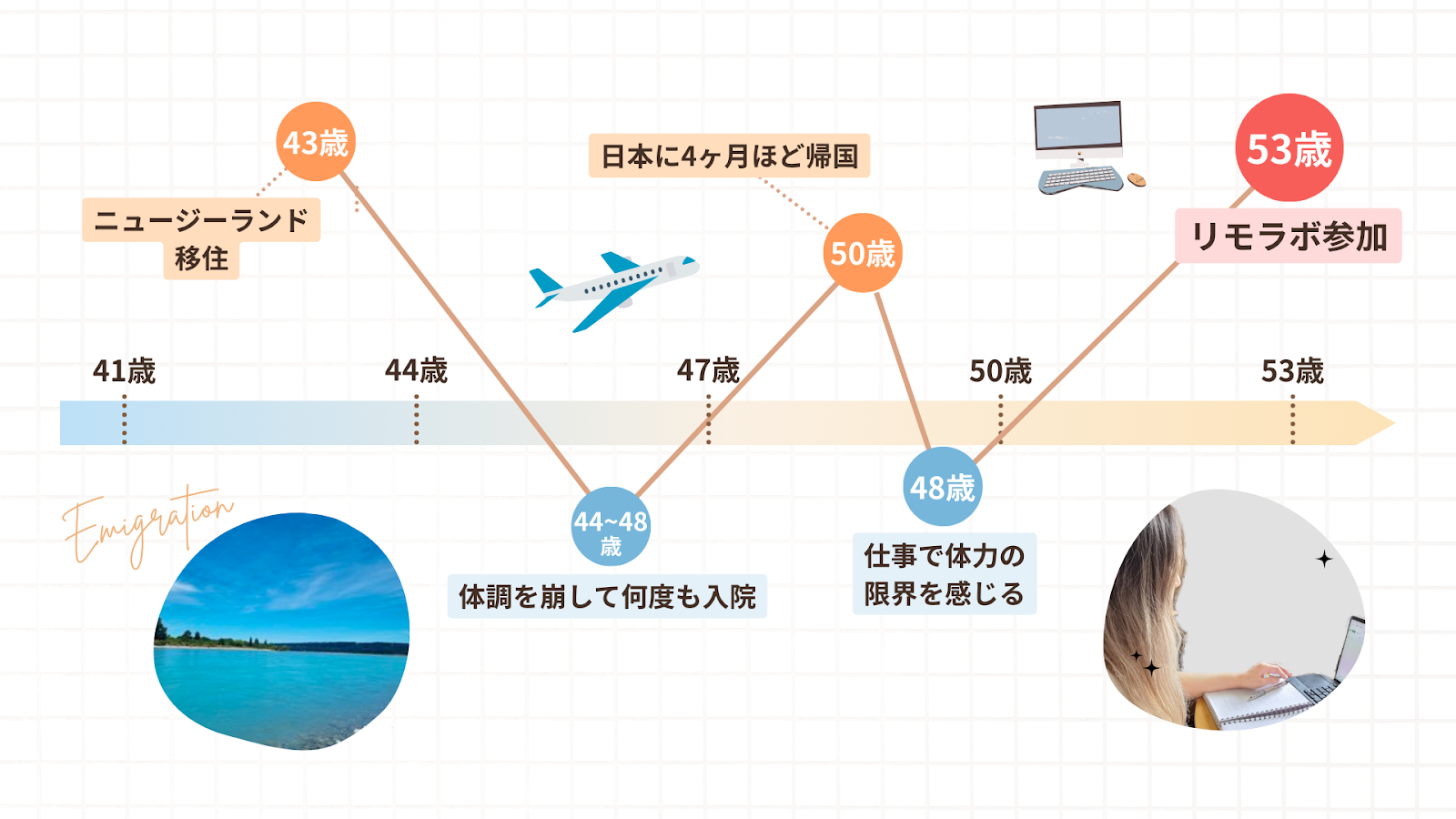 よーこさんの人生のグラフ