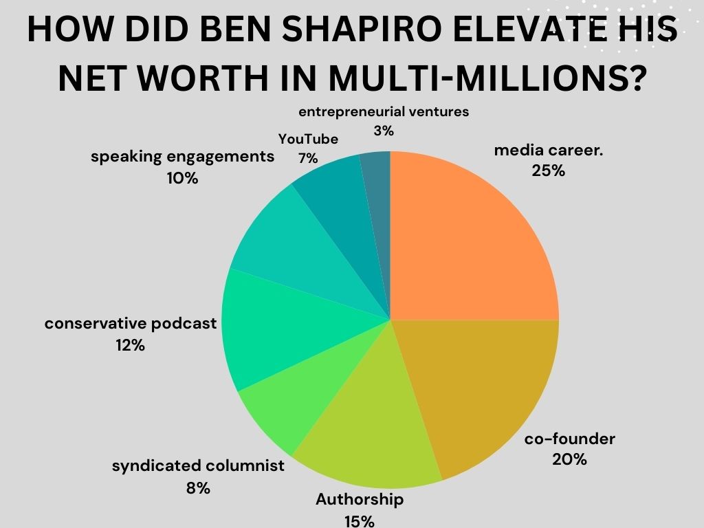How Ben Shapiro Elevate his Net Worth in Multi-Millions