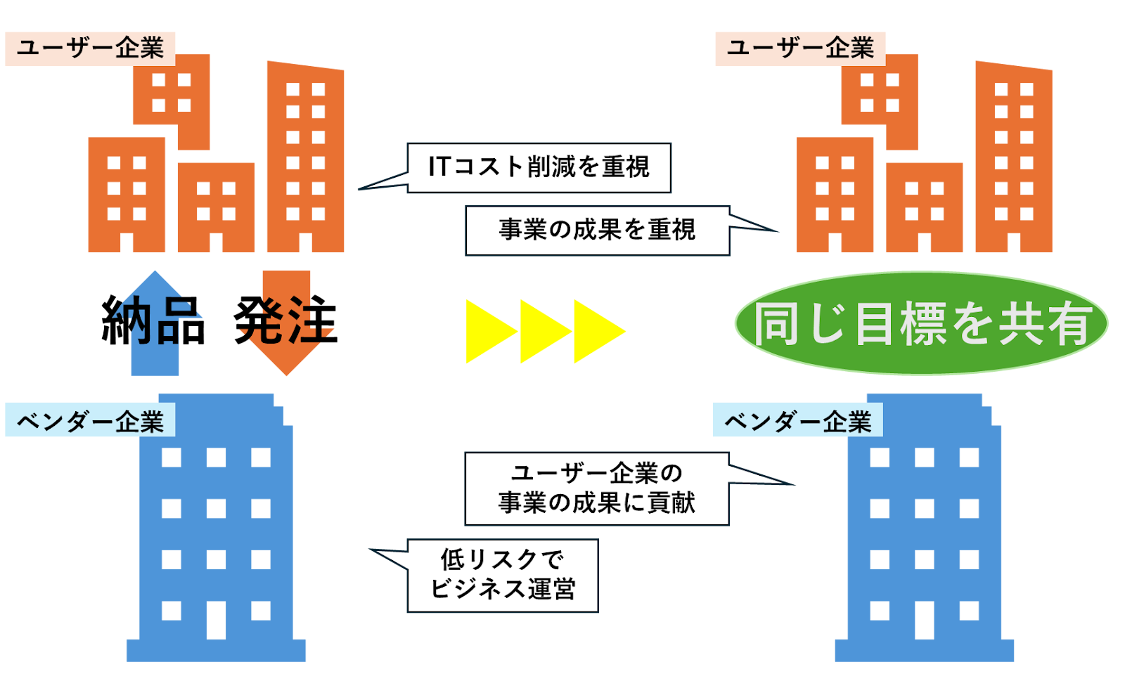 ユーザー企業とベンダー企業の関係を表した模式図