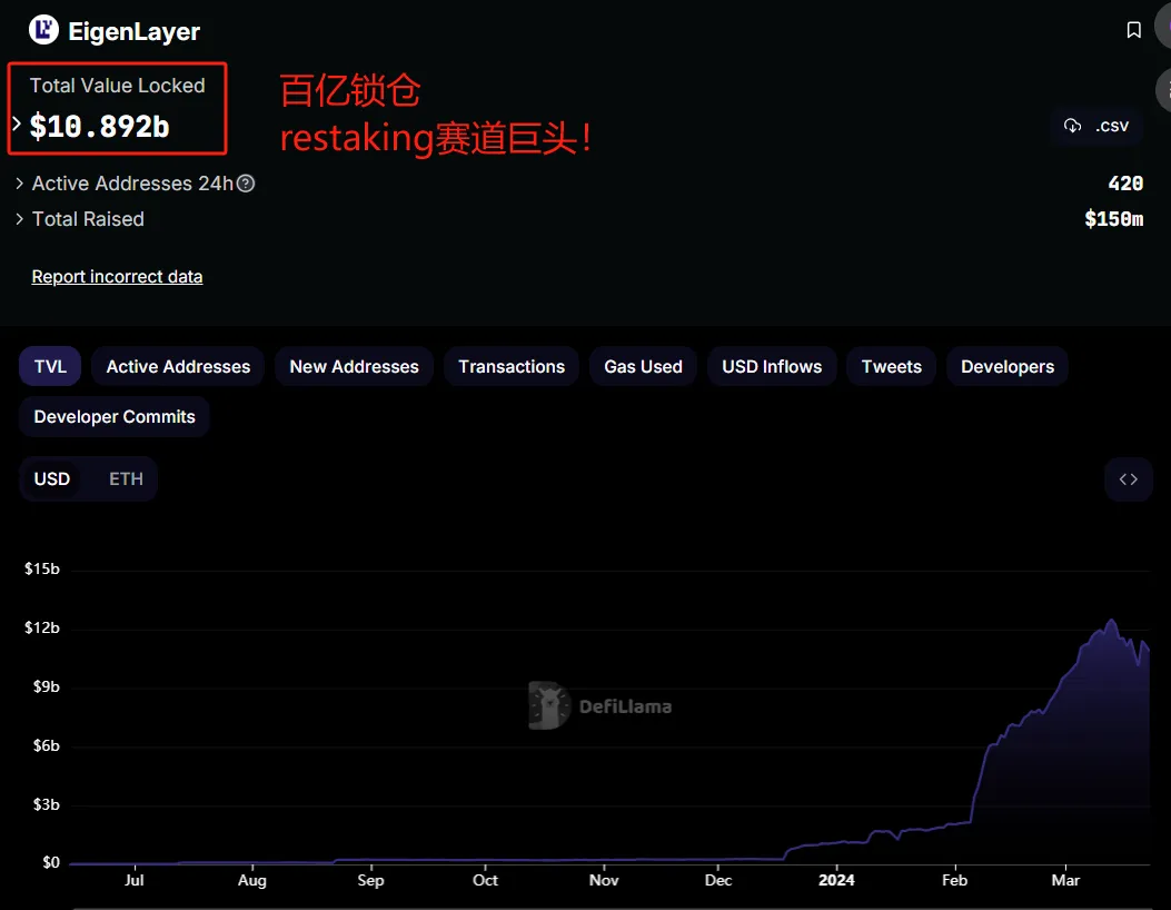 Eigenlayer早期參與機會！釋放機製溫和，盈虧比極佳！