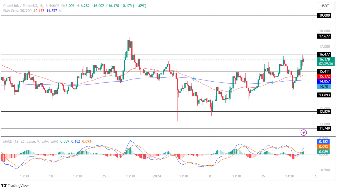 Chainlink Price Analysis