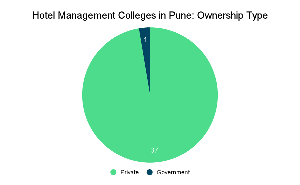 Top Hotel Management Colleges in Pune