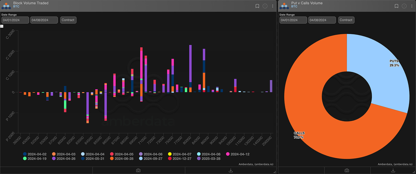 Amberdata derivatives block volume traded and puts vs calls volume BTC